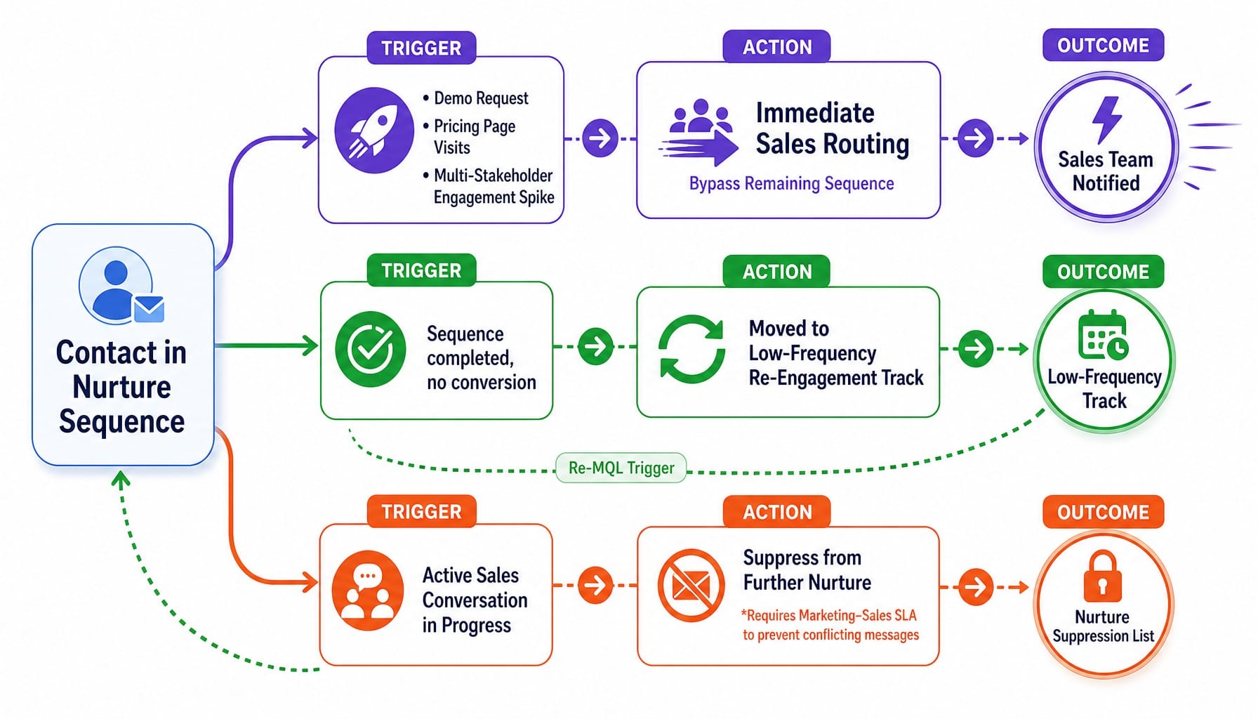 Three nurture exit ramp types: acceleration, recycling, and suppression pathways for lead handoff