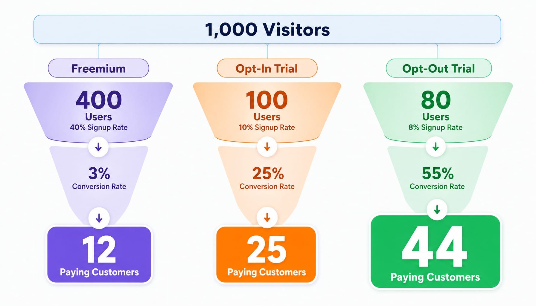 Three parallel funnels comparing freemium, opt-in, and opt-out trial models from 1,000 visitors to paying customers