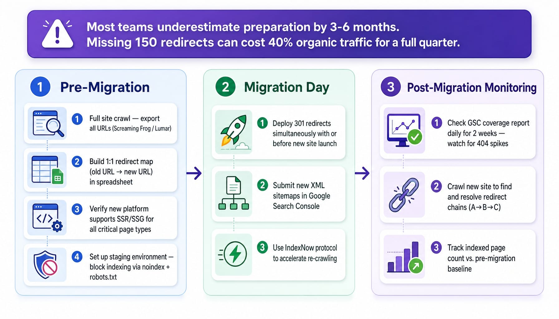 Three-phase SaaS site migration process diagram covering pre-migration, launch day, and monitoring steps