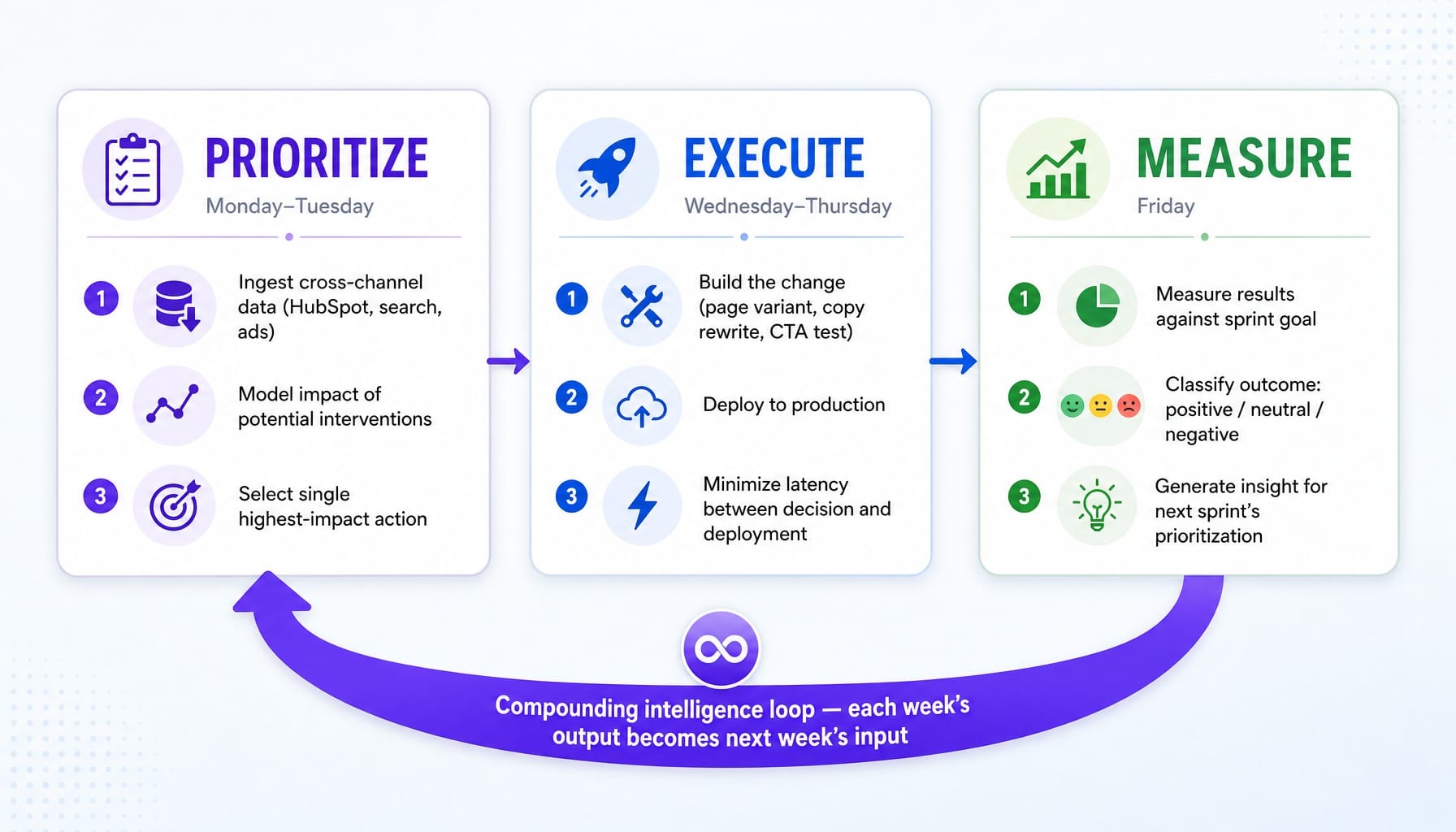 Three-phase weekly marketing sprint process: prioritize, execute, measure in a closed loop