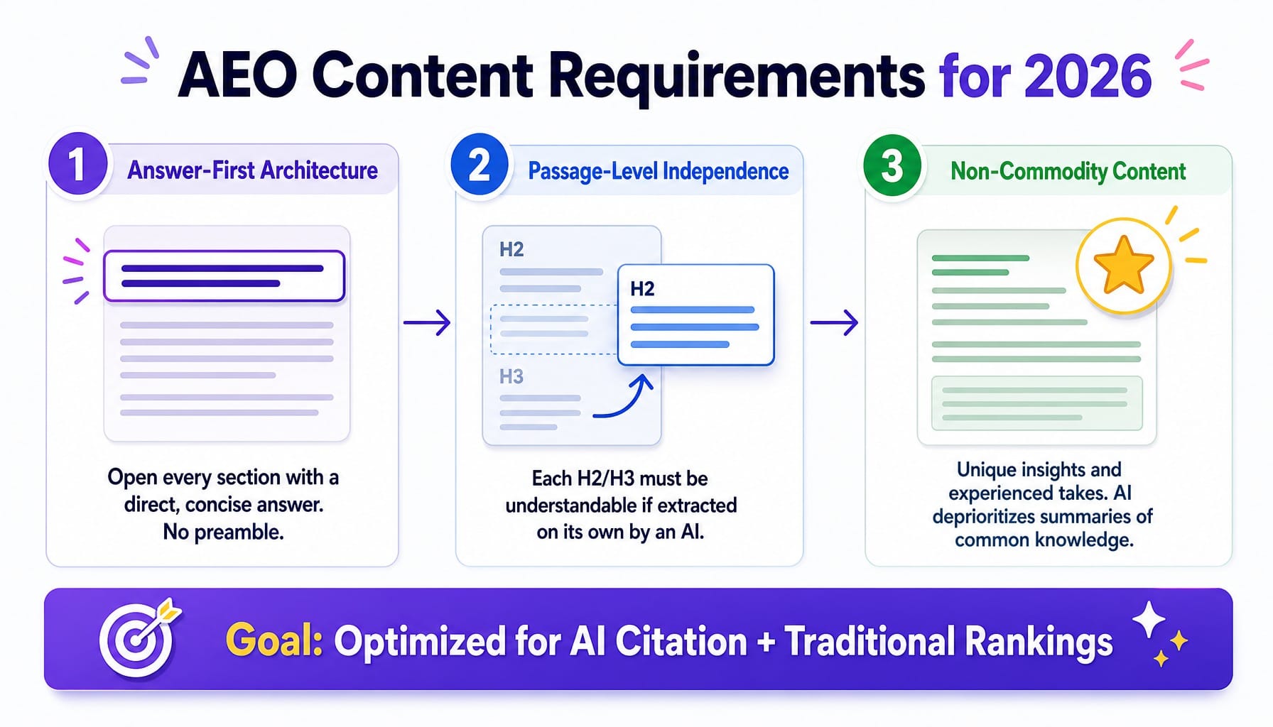 Three-step AEO process diagram for AI-driven search in a saas marketing plan