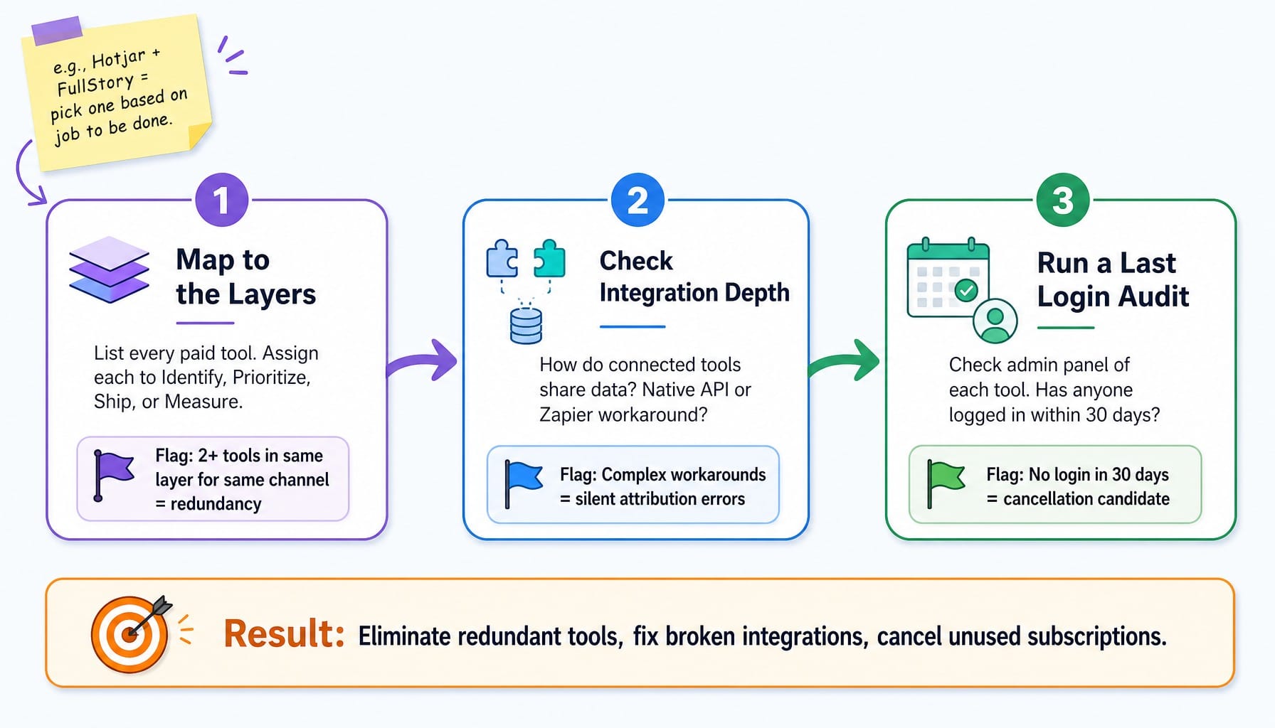 Three-step process diagram for auditing B2B marketing tools stack for bloat and redundancy