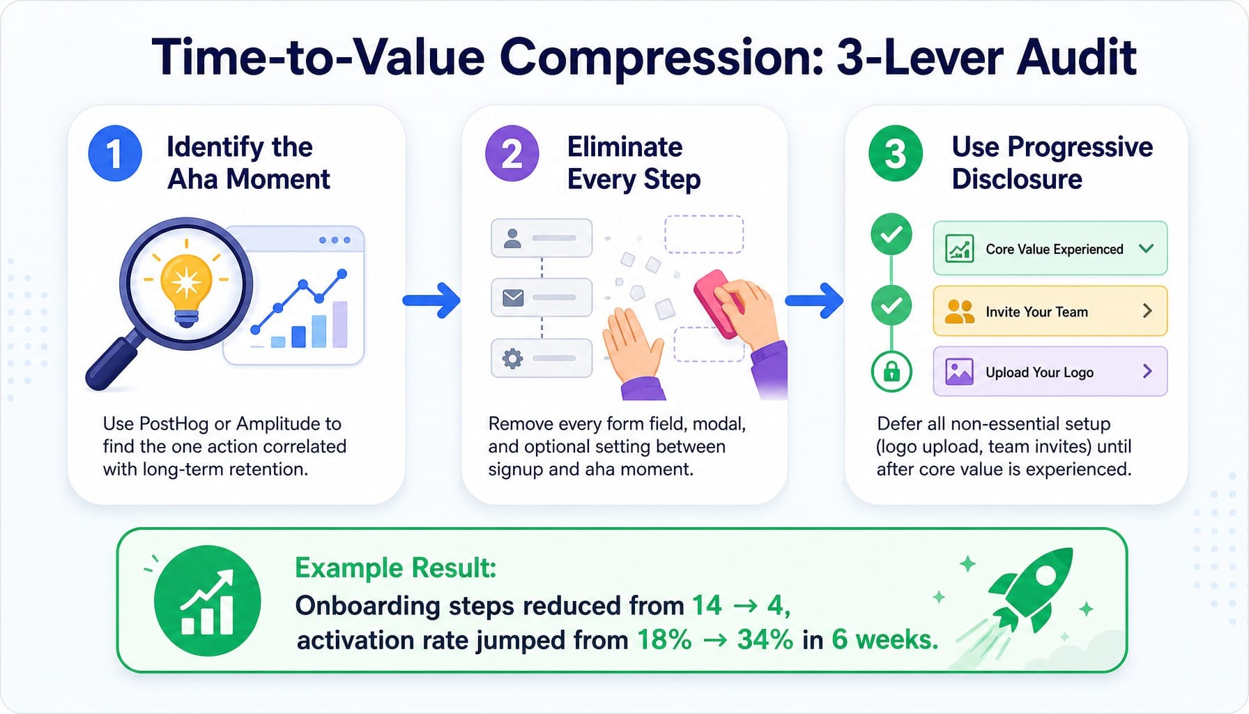 Three-step process diagram for compressing time-to-value as a growth hack for b2b saas