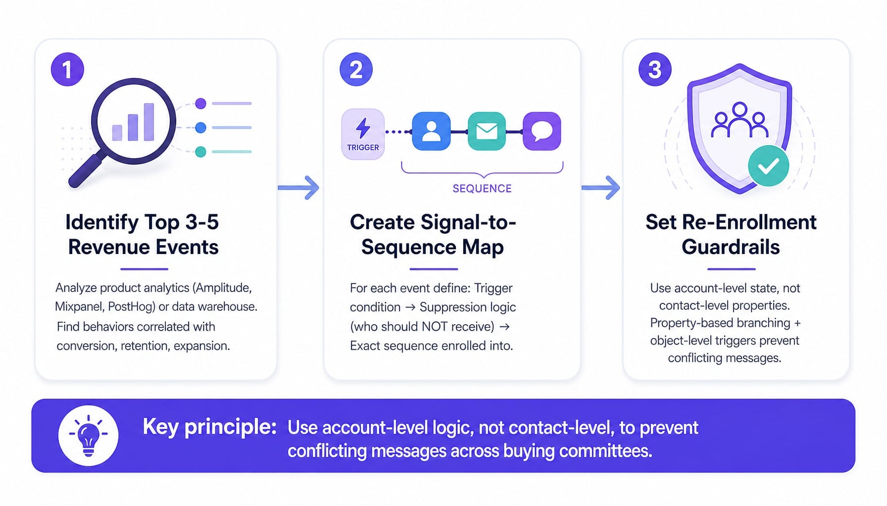 Three-step process for mapping revenue events to SaaS marketing automation sequences