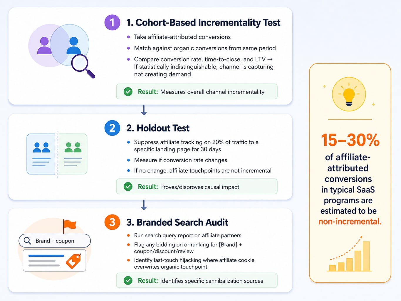 Three-step process for testing SaaS affiliate marketing incrementality with holdout and cohort methods