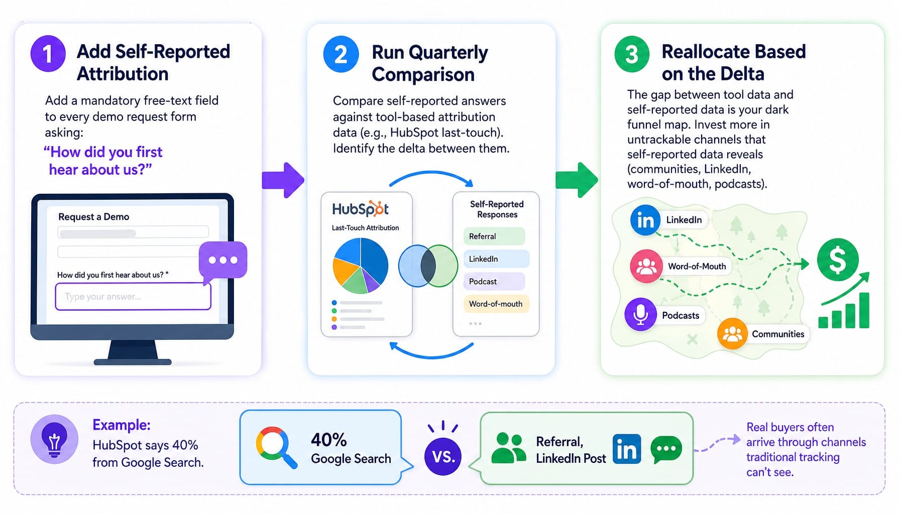 Three-step process to measure dark funnel attribution in b2b saas marketing