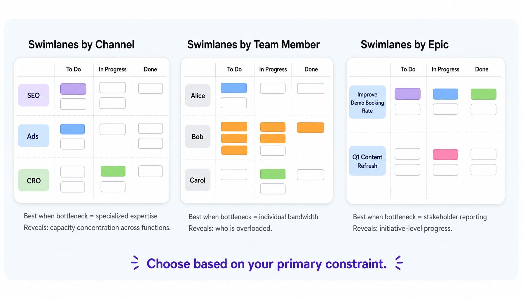 Three swimlane design options for agile marketing software sprint boards compared by use case