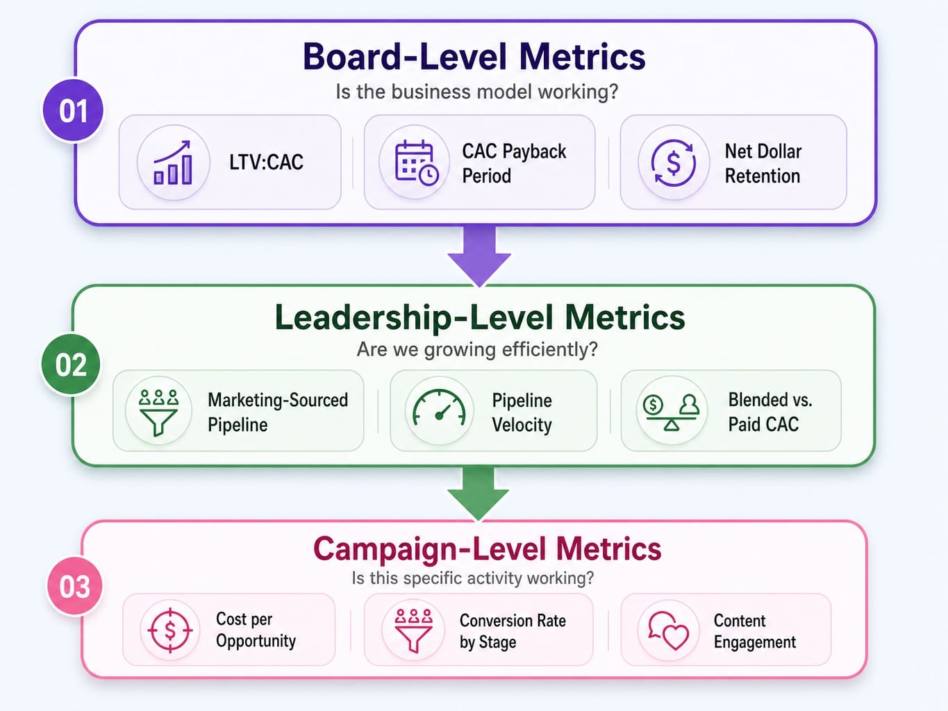 Three-tier SaaS marketing KPIs hierarchy: board-level, leadership-level, and campaign-level metrics