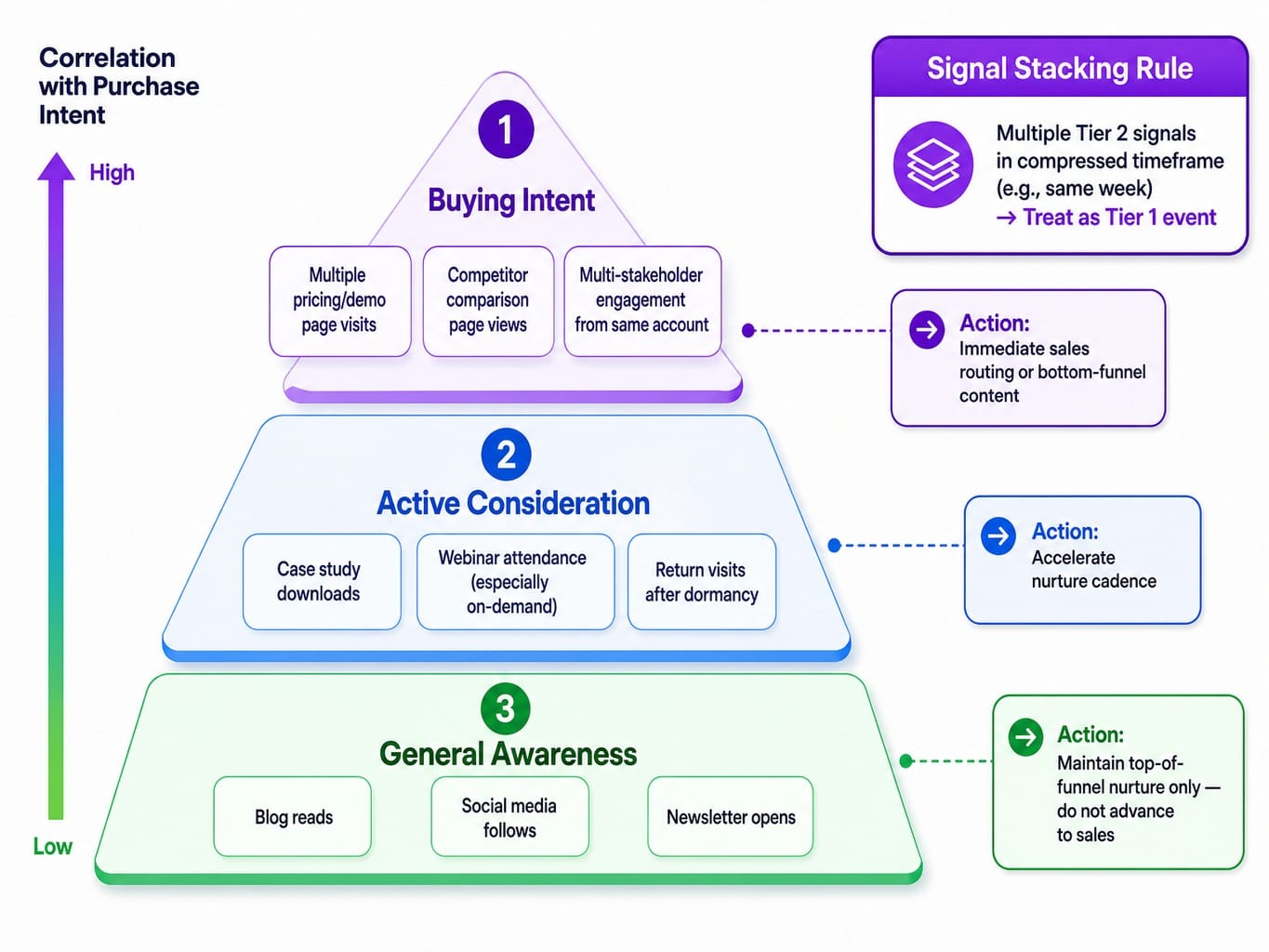 Three-tier behavioral signal hierarchy for prioritizing b2b lead nurturing actions