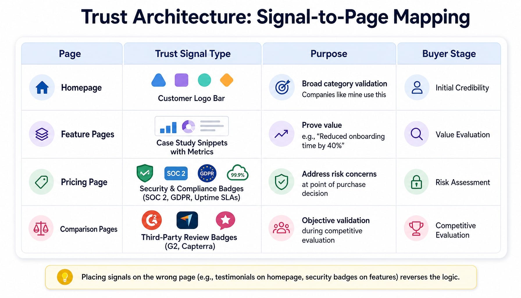 Trust architecture framework mapping trust signals to SaaS website pages and buyer stages