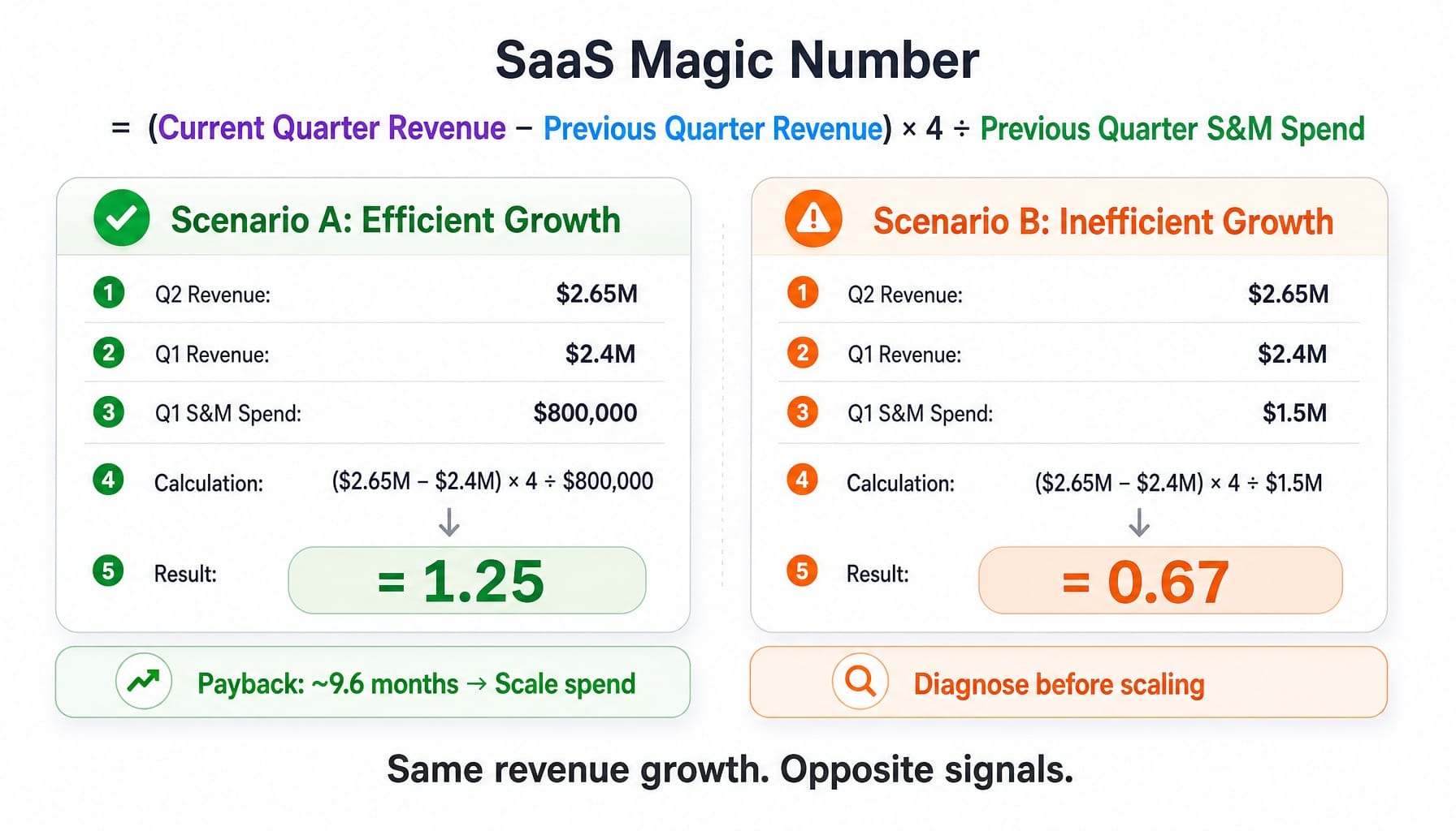 Two SaaS magic number calculation scenarios showing how identical revenue yields different efficiency scores