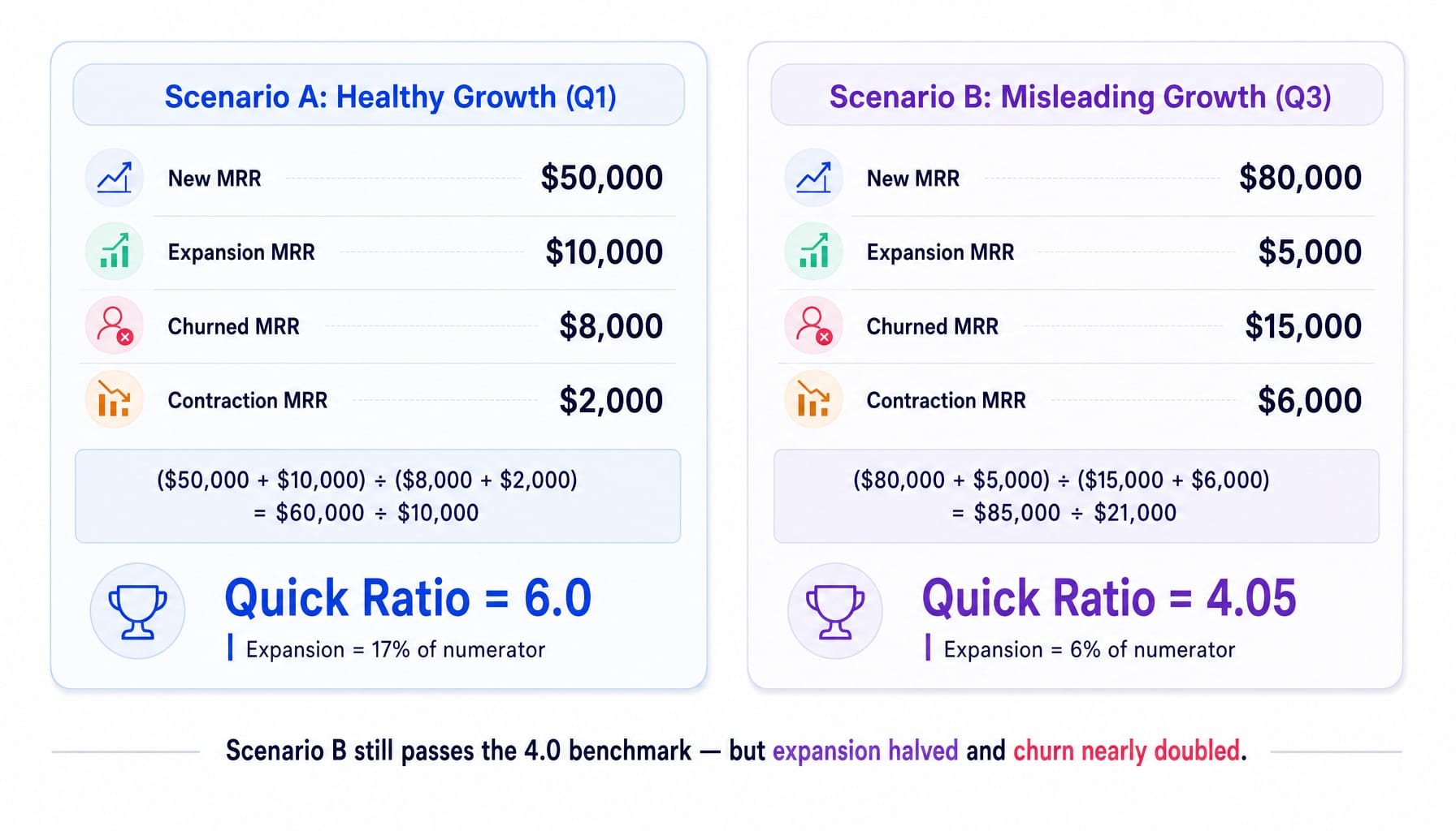 Two SaaS quick ratio calculation examples comparing healthy 6.0 ratio versus misleading 4.05 ratio