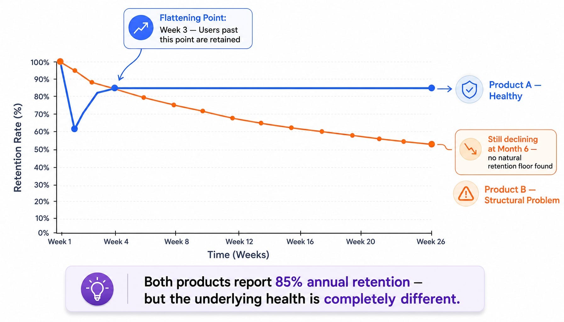 Two cohort retention curves showing how identical 85% retention rates hide different product health