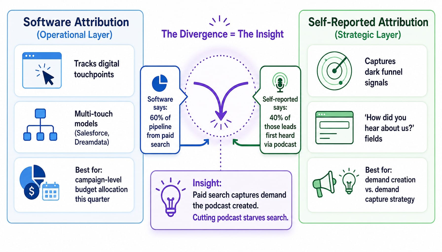 Two-layer attribution reconciliation diagram for SaaS marketing metrics: software vs. self-reported
