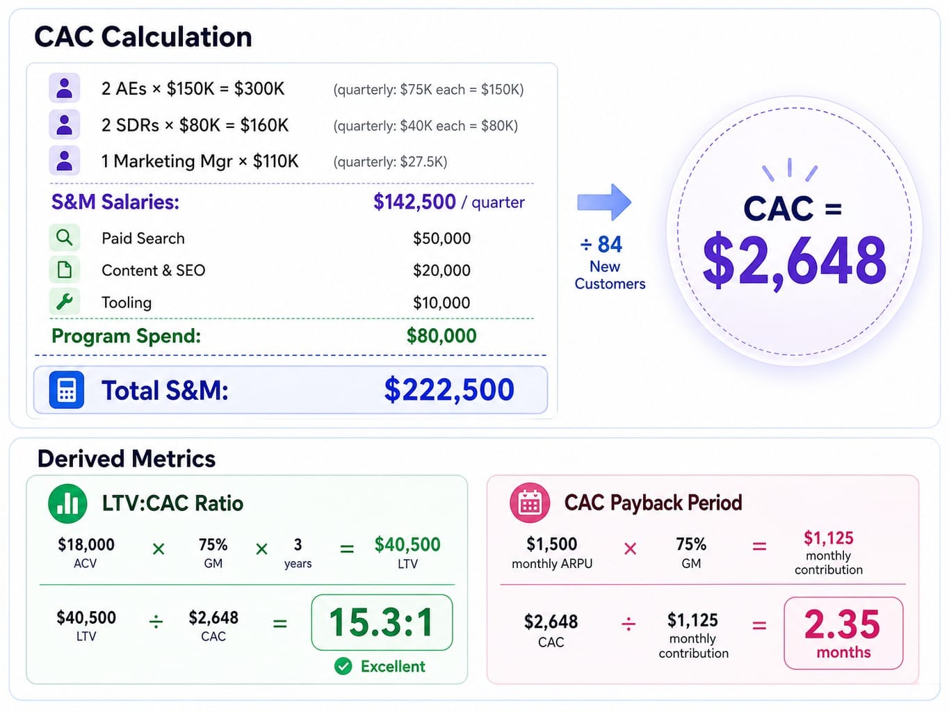 Worked example calculating $2,648 SaaS CAC with LTV:CAC ratio and payback period