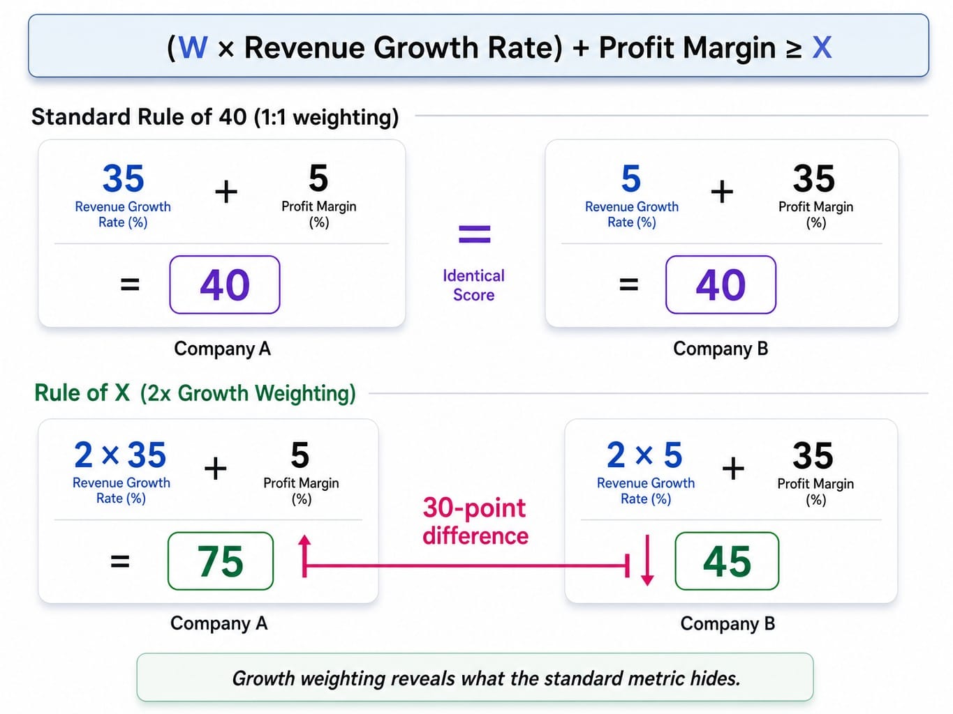 Worked example comparing Rule of 40 and Rule of X scores for two SaaS companies