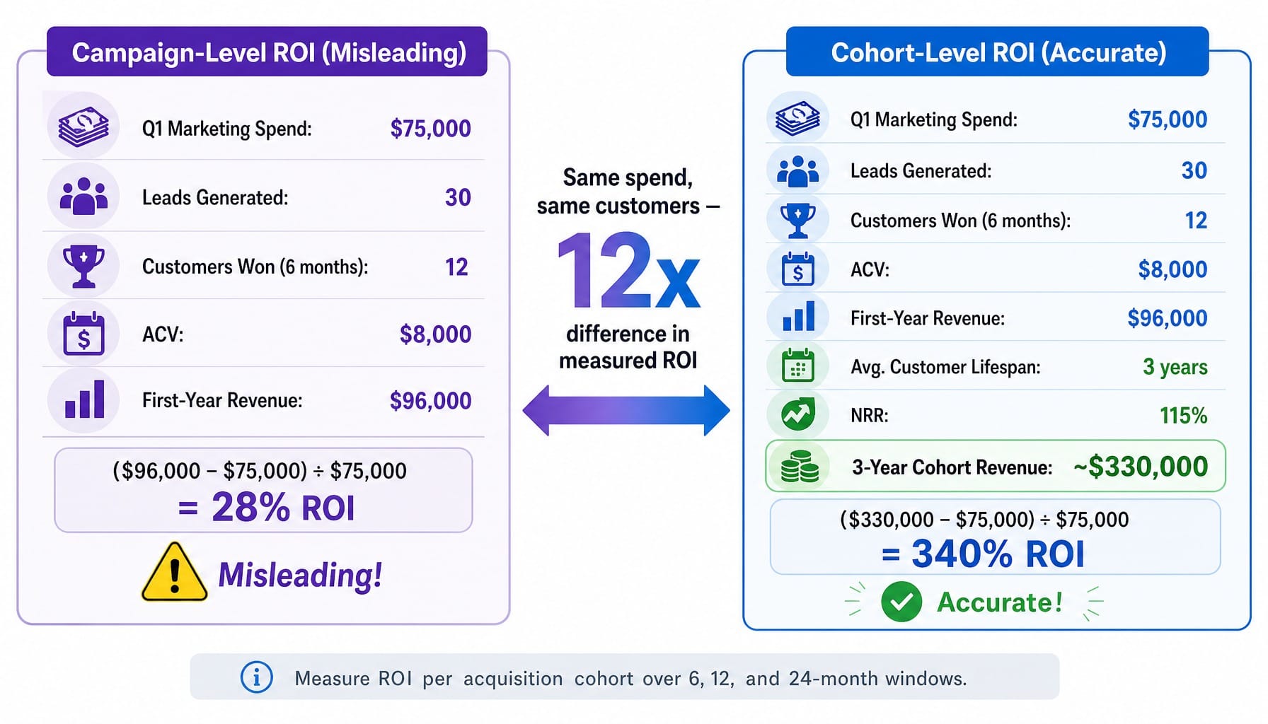 Worked example comparing campaign-level 28% ROI versus cohort-level 340% ROI from same spend
