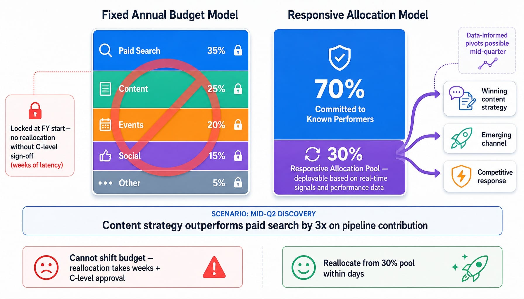 Worked example comparing fixed annual budget versus 70/30 responsive allocation model for agility in marketing