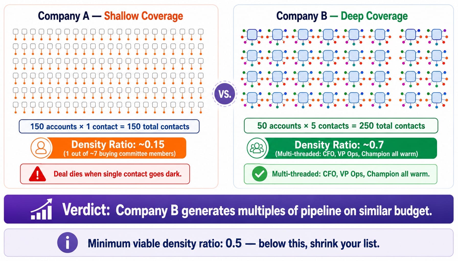 Worked example comparing shallow vs deep contact density in B2B SaaS ABM programs