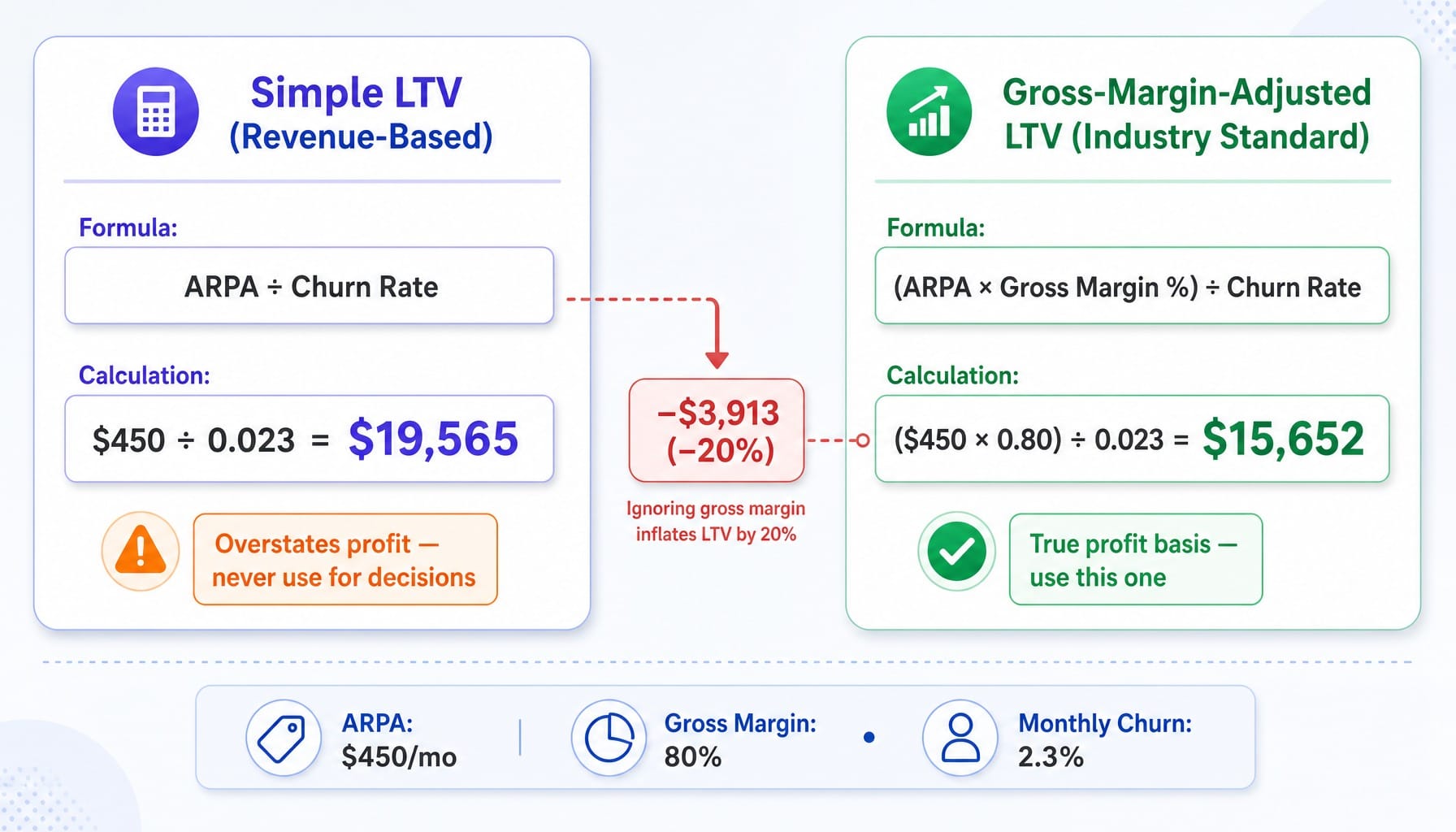 Worked example comparing simple vs gross-margin-adjusted SaaS LTV formulas using NovaCRM data