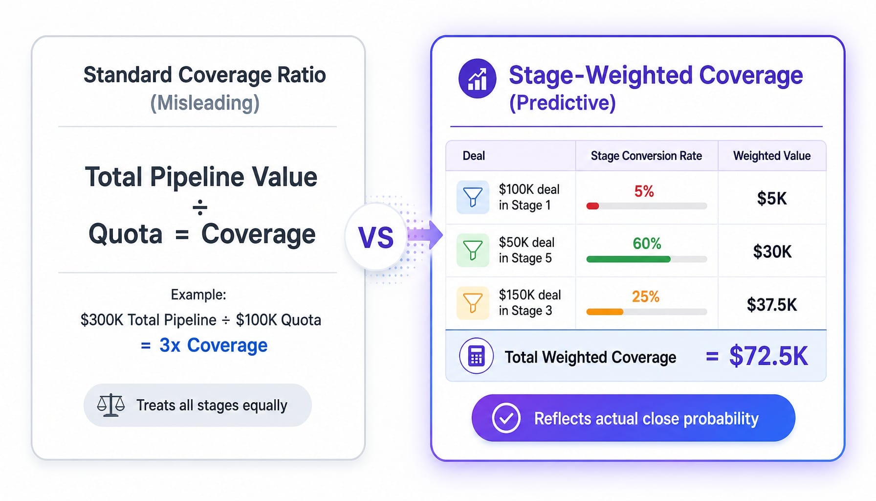 Worked example comparing standard vs stage-weighted B2B sales pipeline coverage calculations