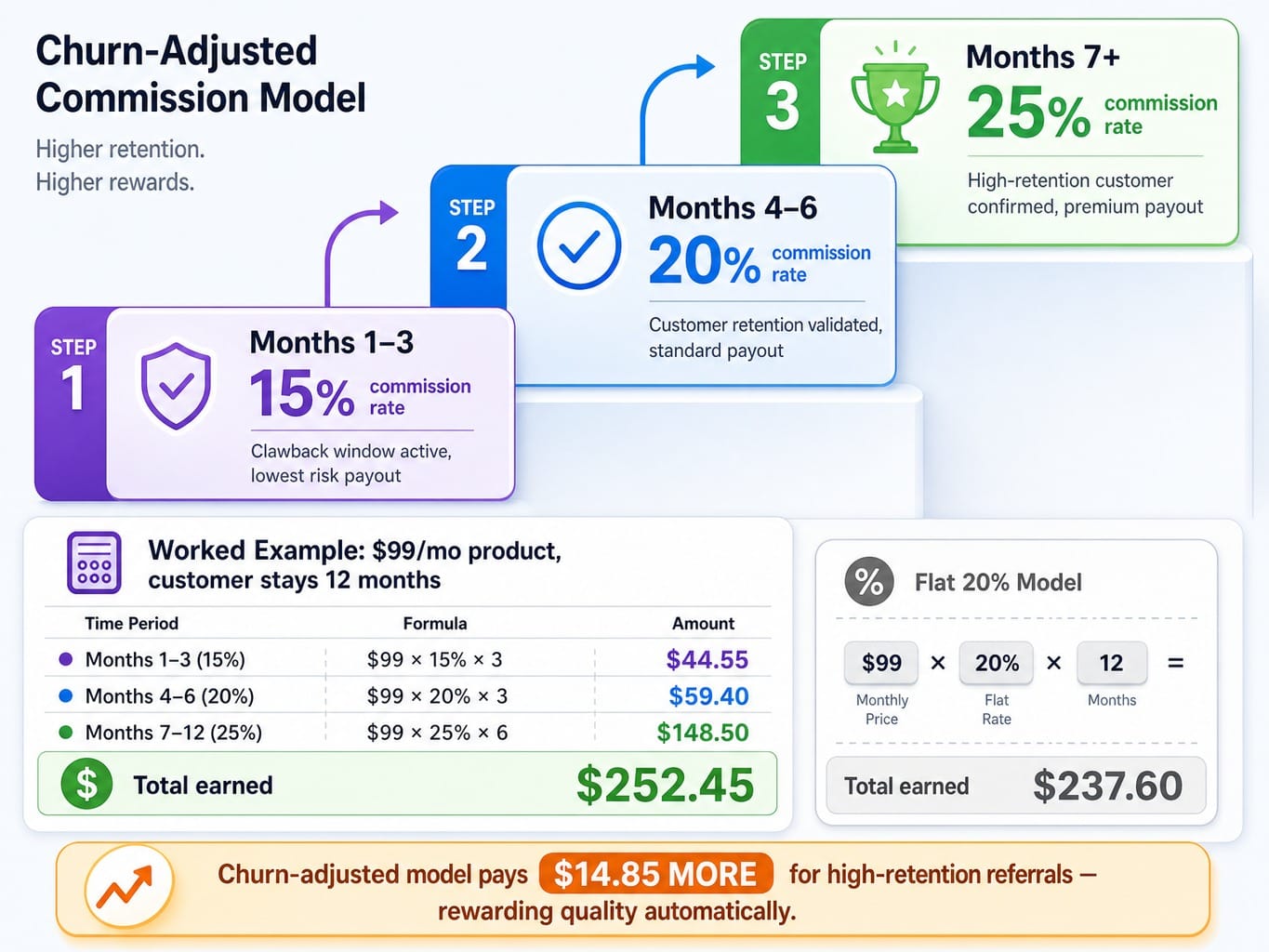Worked example of churn-adjusted affiliate commissions showing tiered rates from 15% to 25%