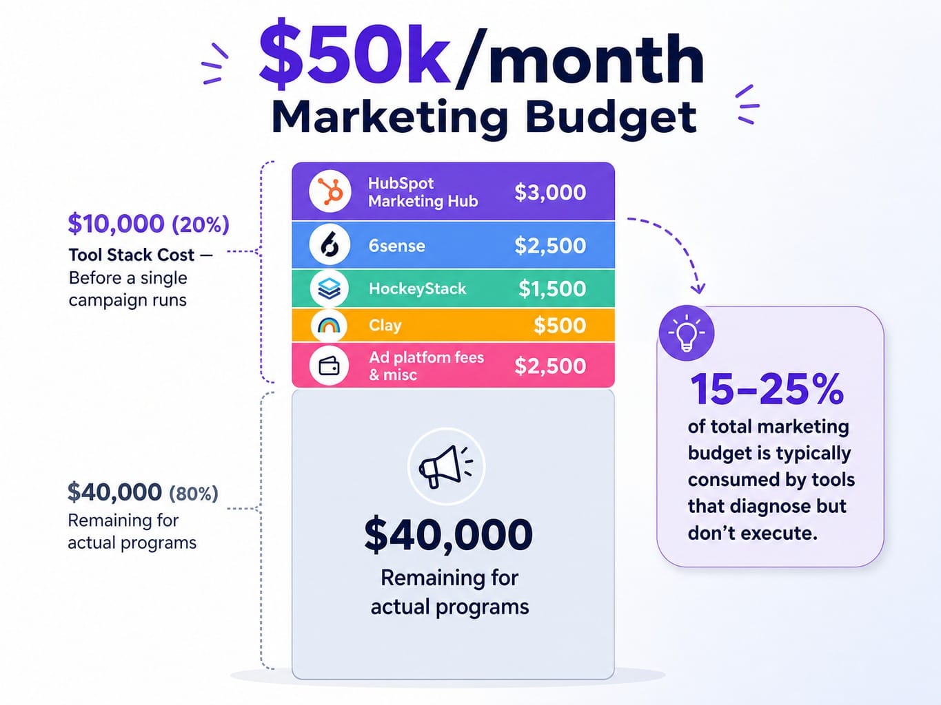 Worked example showing $10k in tooling costs consuming 20% of a $50k monthly marketing budget