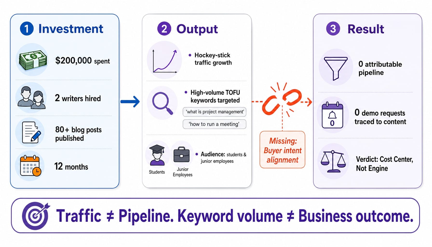 Worked example showing $200K SaaS content investment producing zero pipeline due to misaligned intent