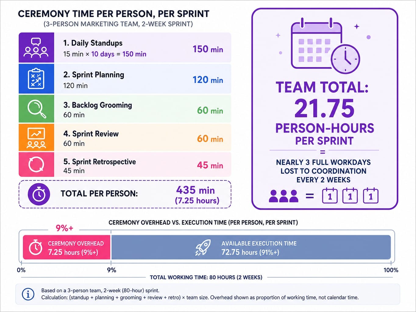 Worked example showing agile marketing ceremonies consuming 21.75 team-hours per two-week sprint
