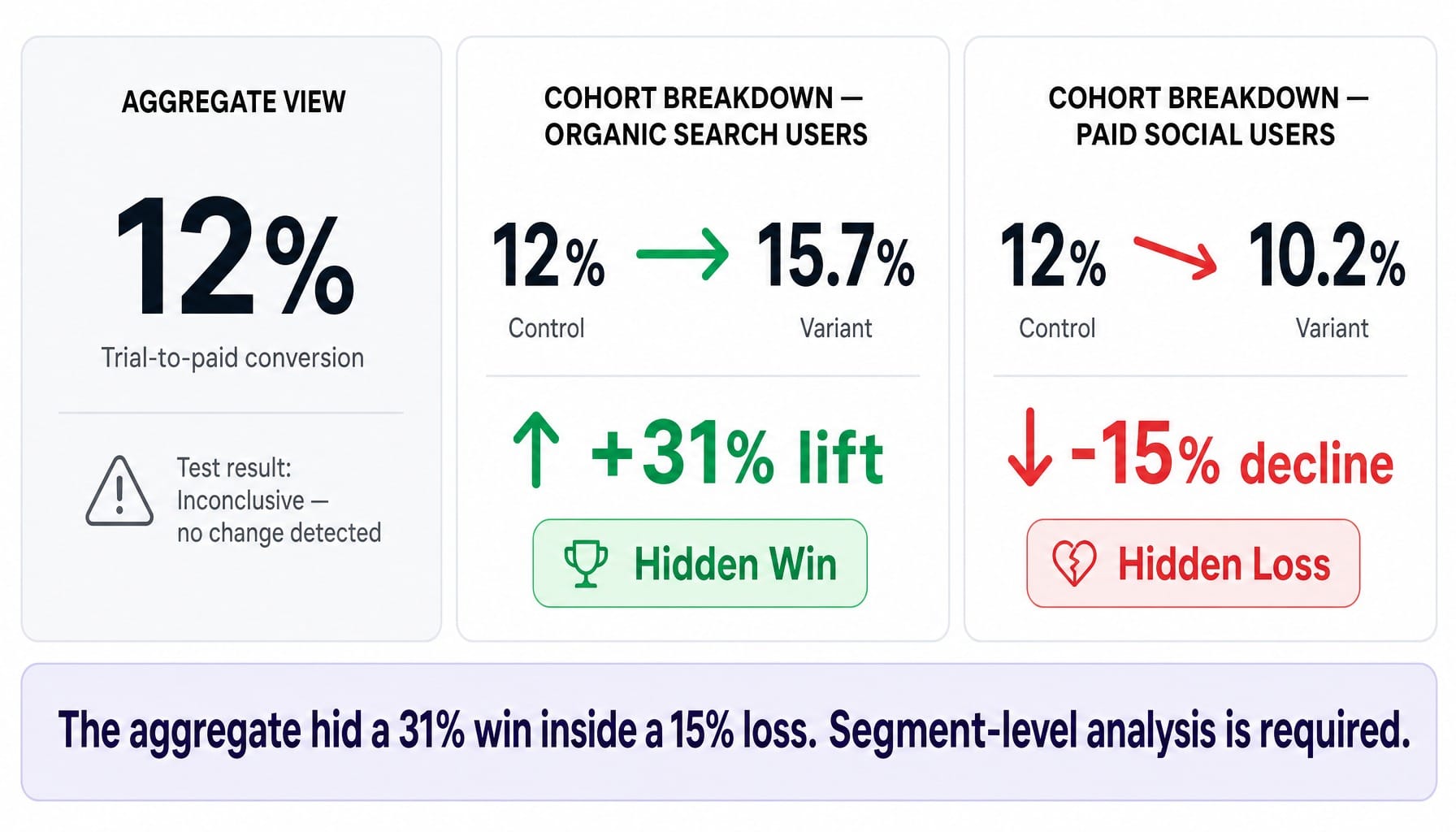 Worked example showing how aggregate B2B SaaS conversion rate hides segment-level wins and losses