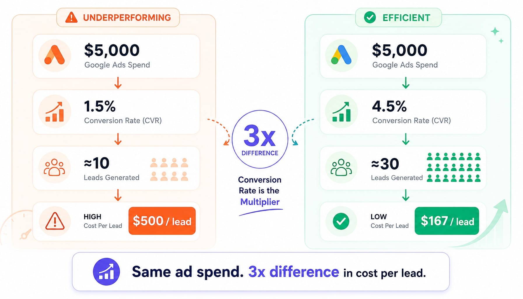 Worked example showing how landing page conversion rate changes cost per lead on same SaaS marketing spend