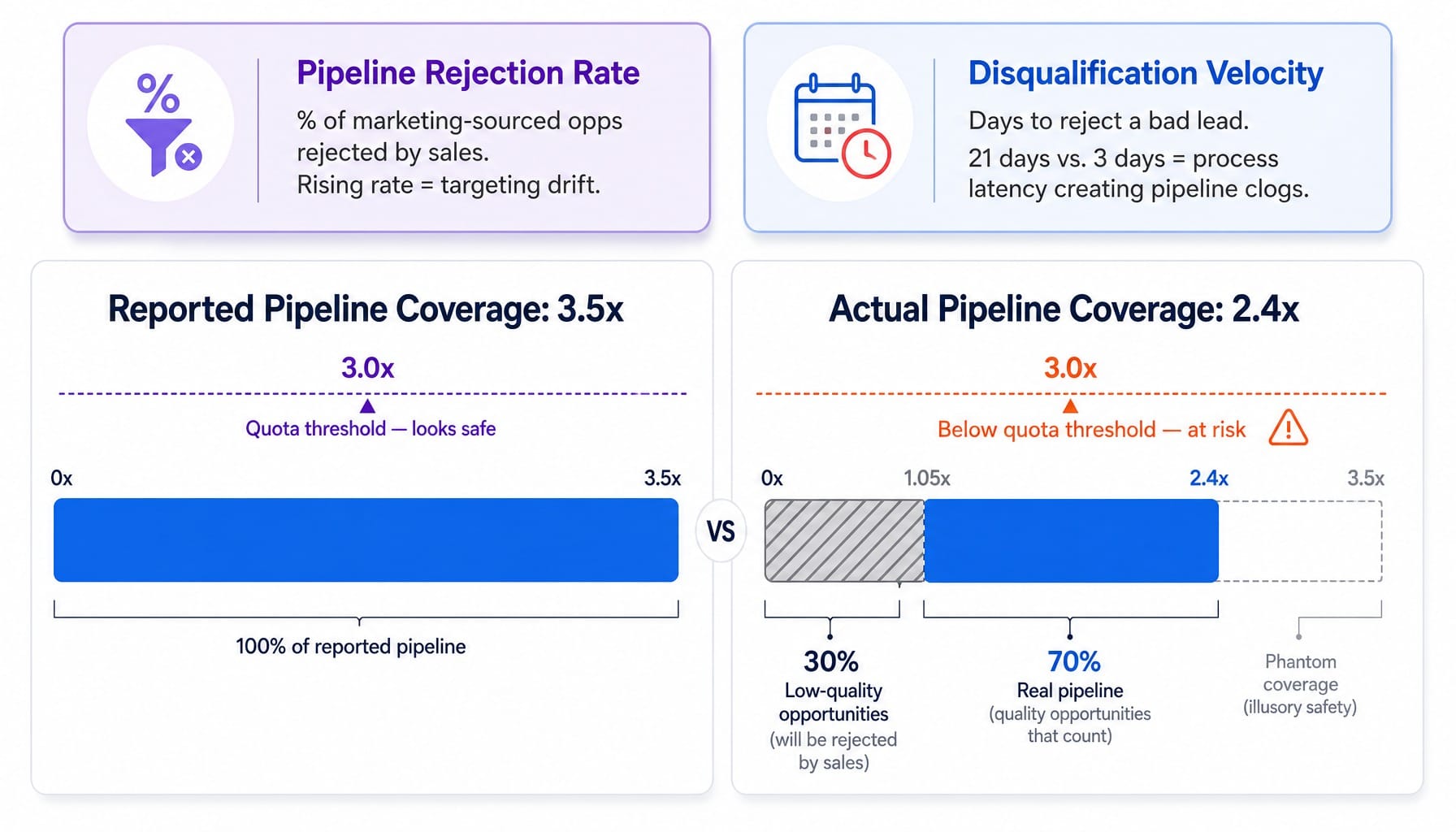 Worked example showing how negative B2B marketing metrics reveal hidden pipeline quality problems