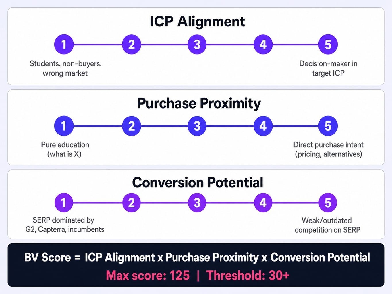 Score every keyword on three axes — volume alone tells you nothing