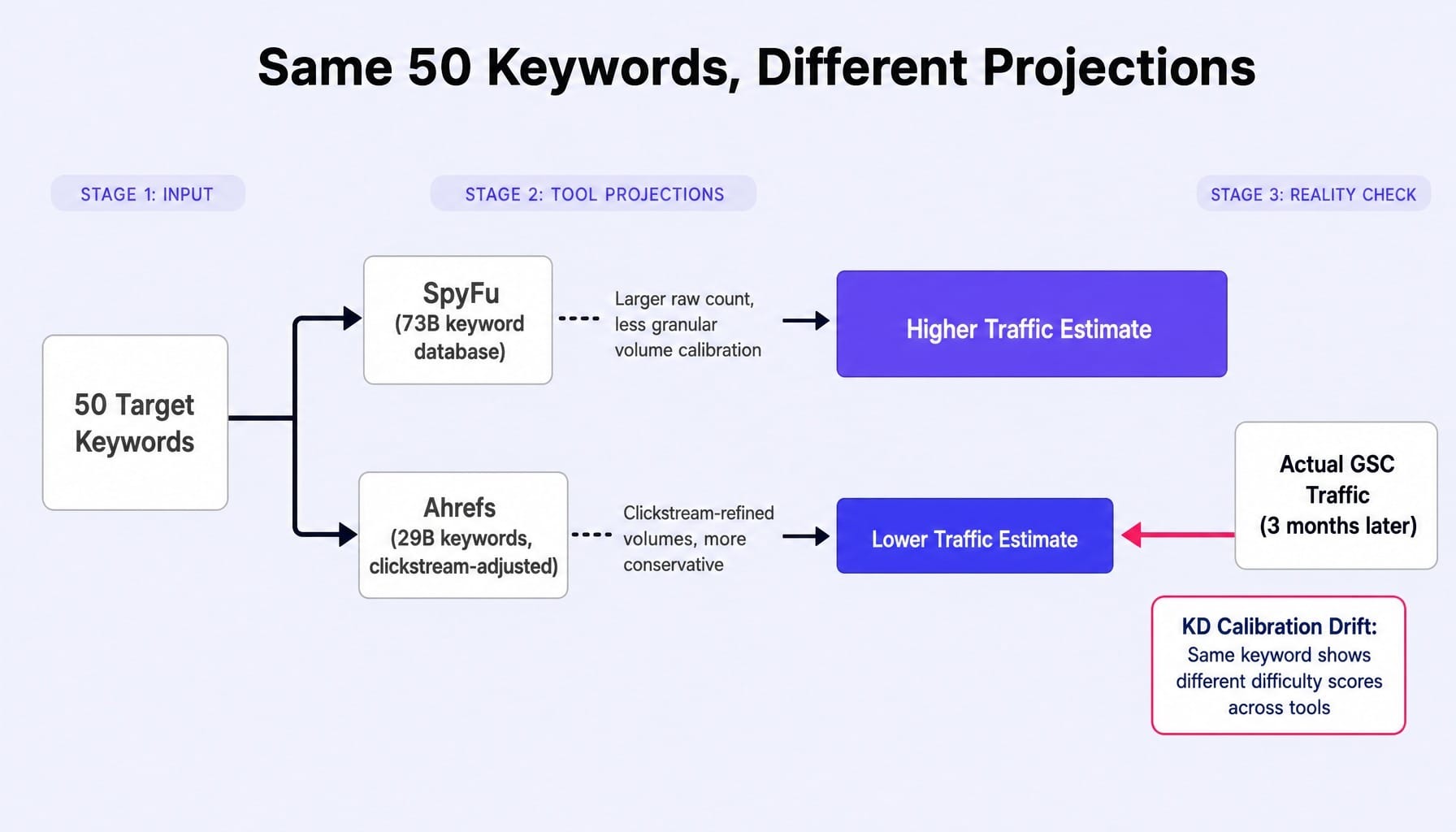 Ahrefs' clickstream-adjusted volumes often land closer to actual traffic than SpyFu's larger database