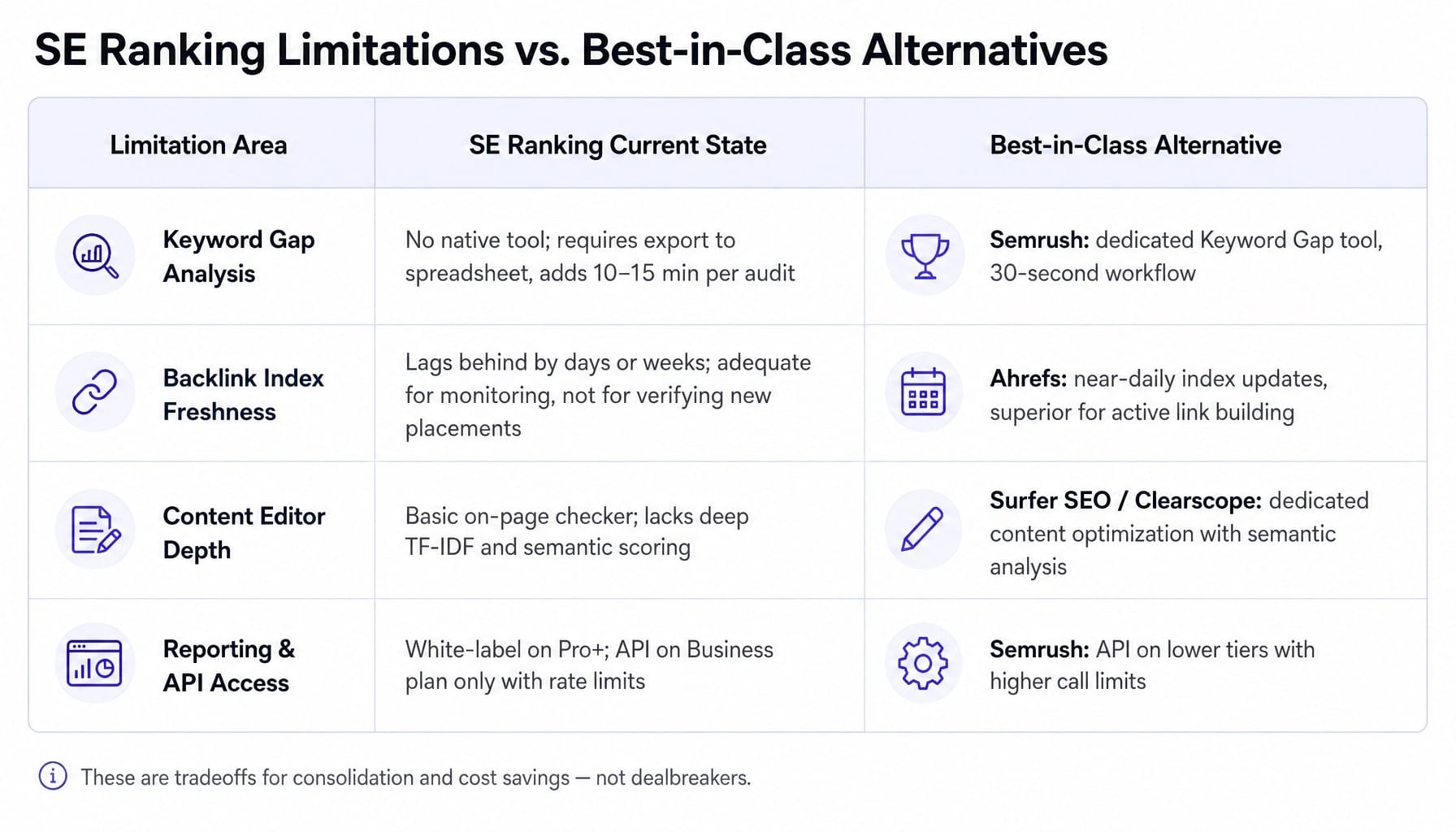 An honest SE Ranking review must surface these tradeoffs before you commit
