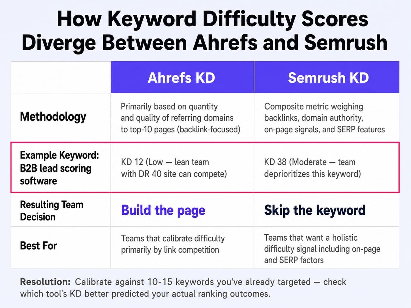 The difference between Semrush and Ahrefs KD scores can flip your content calendar