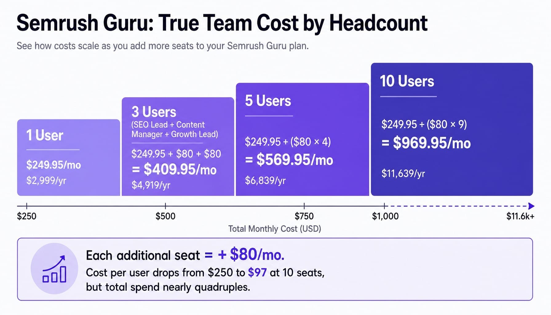 Is Semrush worth it for B2B? Seat licensing penalizes collaborative teams.