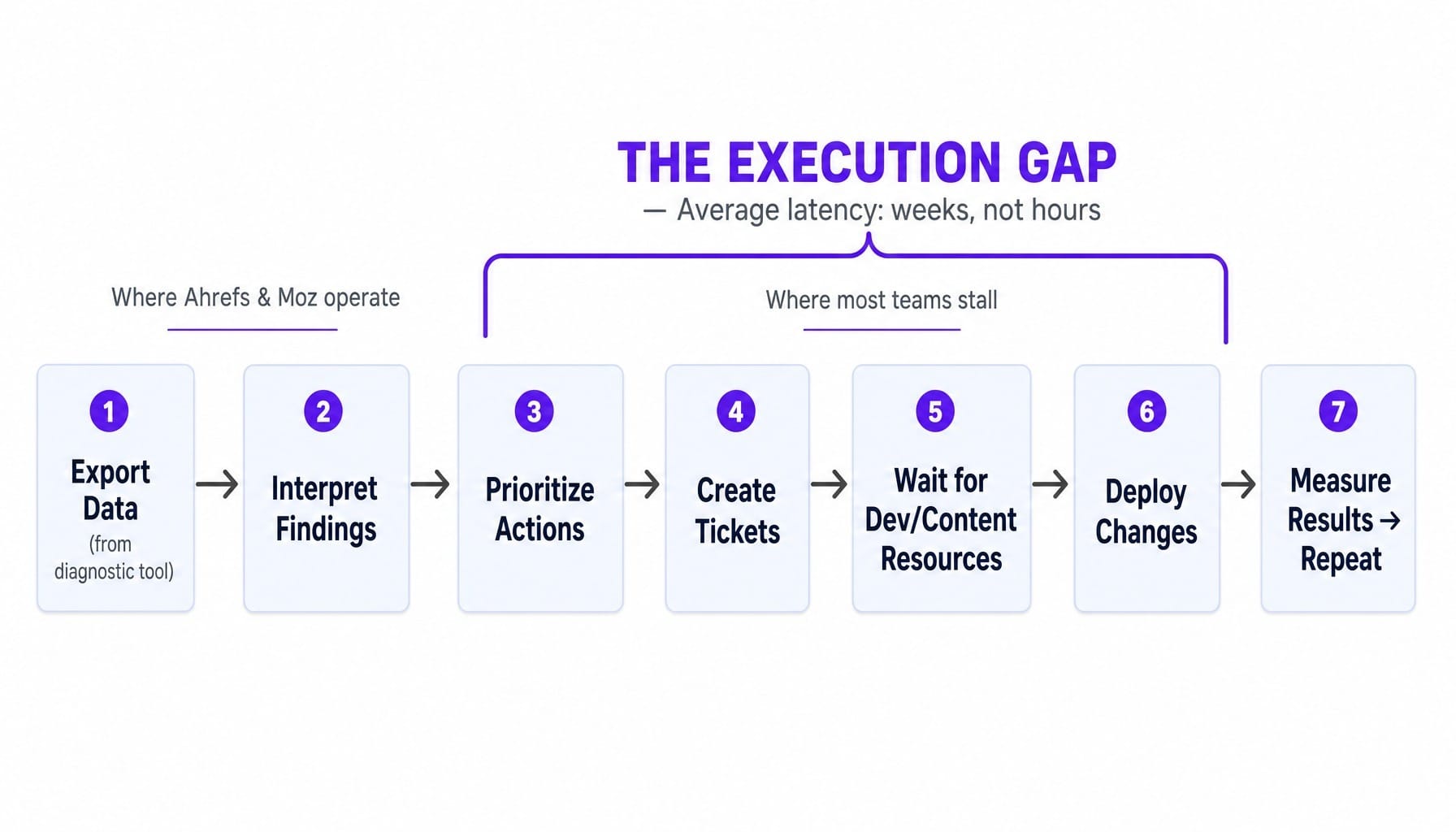 Both Moz and Ahrefs stop at step two — the real bottleneck is execution.