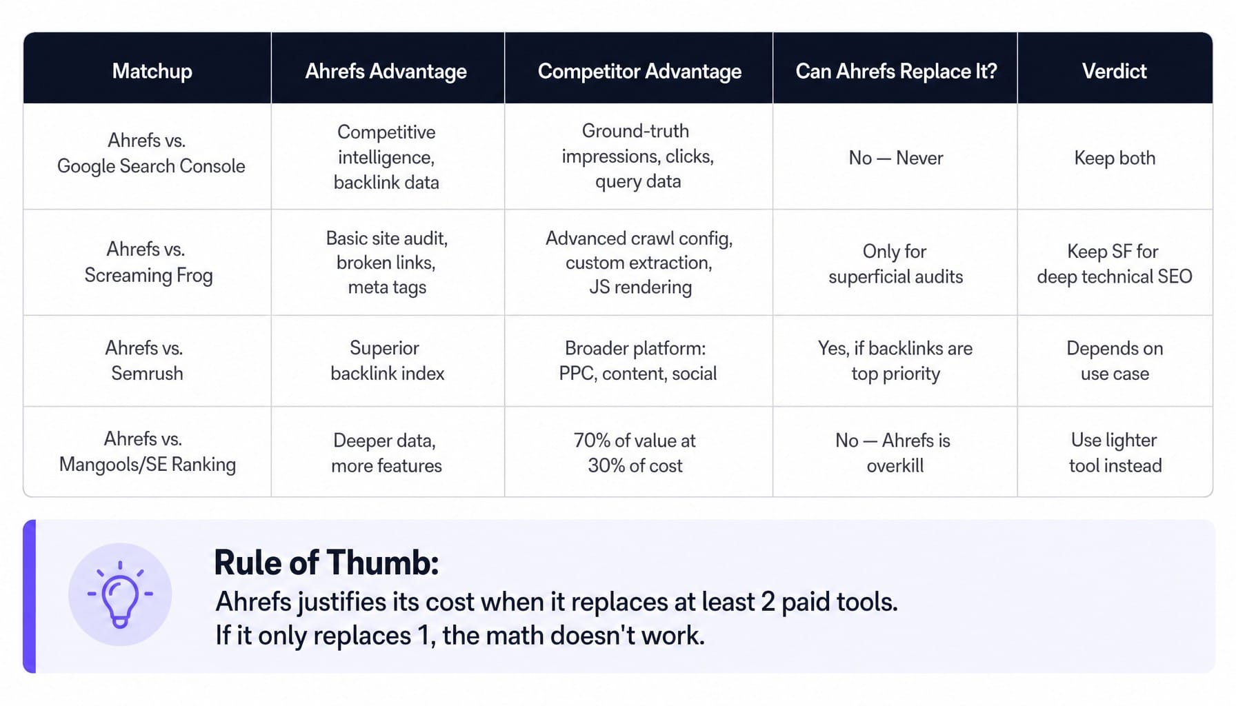 Is Ahrefs good enough to replace your entire SEO stack? It depends.