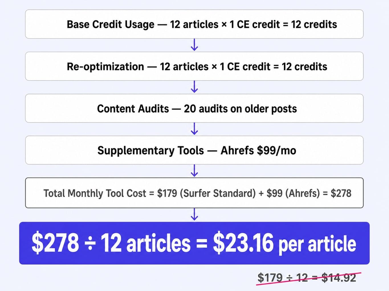 How much does Surfer SEO cost per article? More than the sticker price suggests