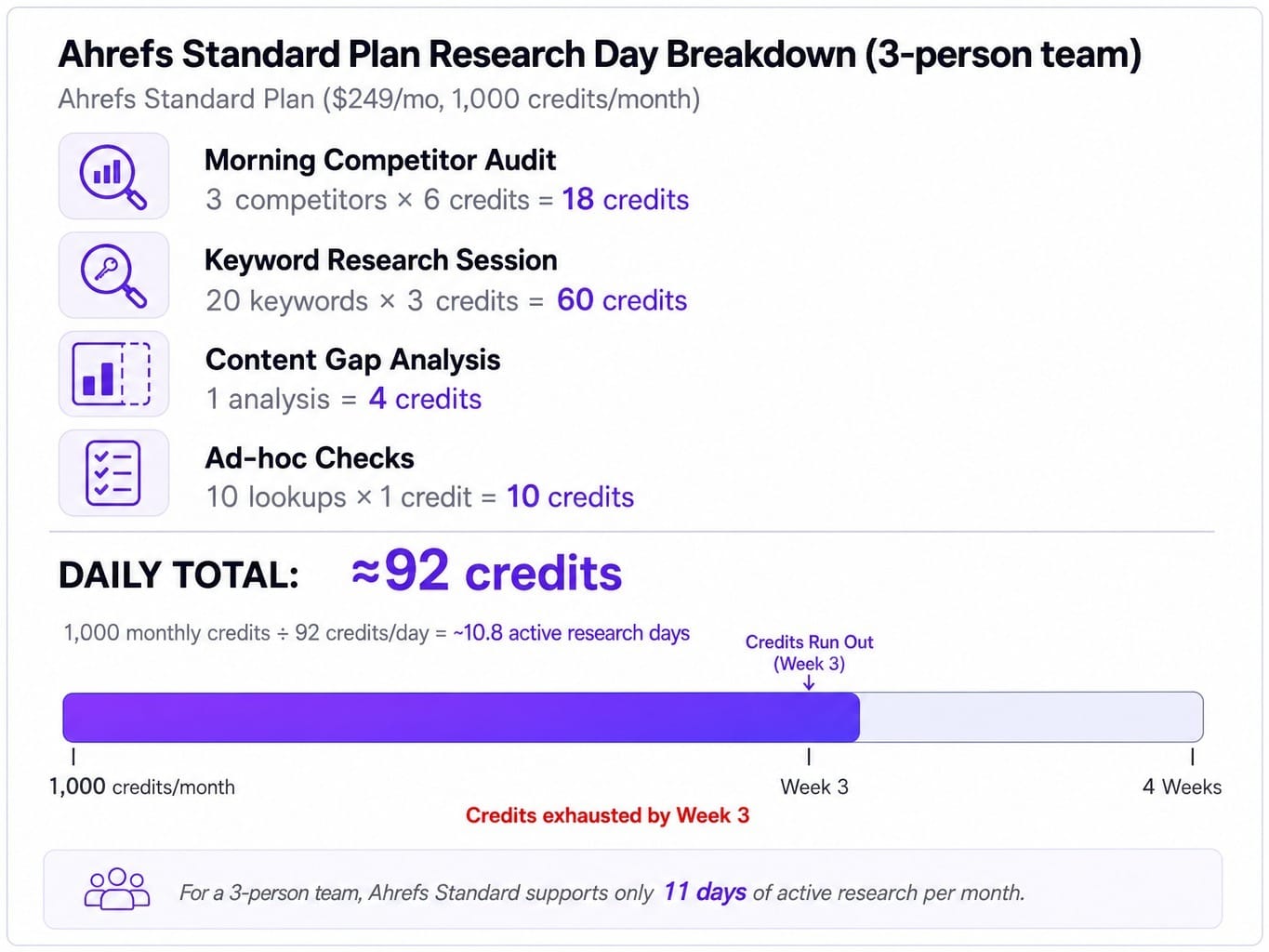What Ahrefs actually costs: credit math most ahrefs reviews skip entirely.