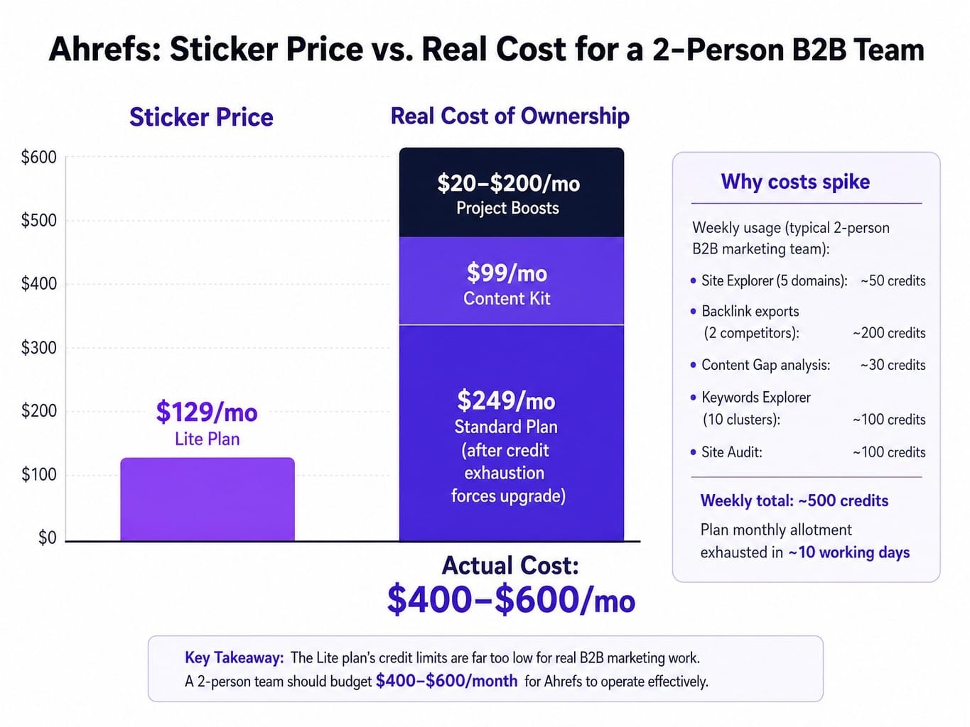Is Ahrefs worth the money? The real cost is 3–5x the sticker price.
