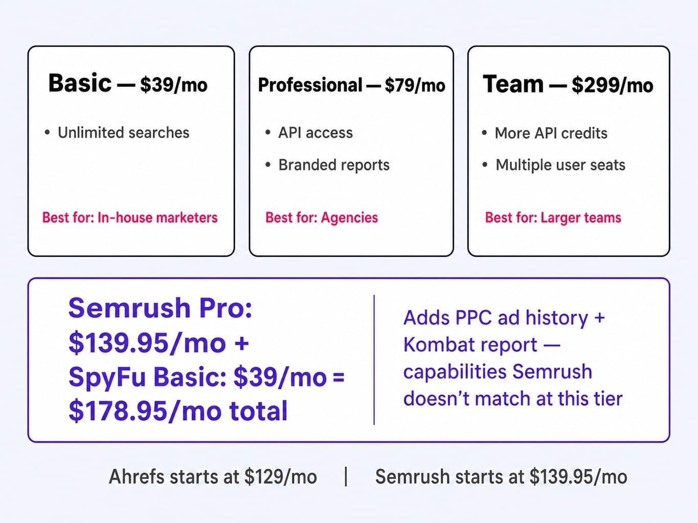 Is SpyFu worth it? The ROI math favors it as a stacking tool