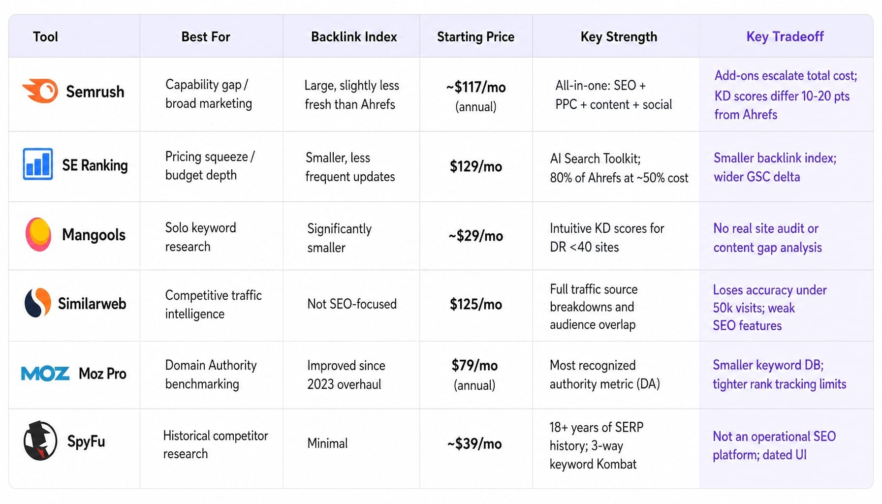 Six ahrefs alternatives compared by price, strength, and tradeoff