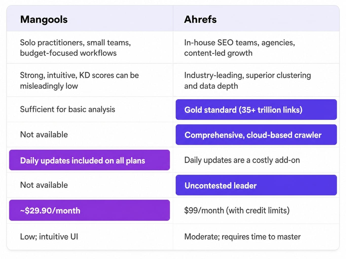 The difference between Mangools and Ahrefs comes down to depth vs. value
