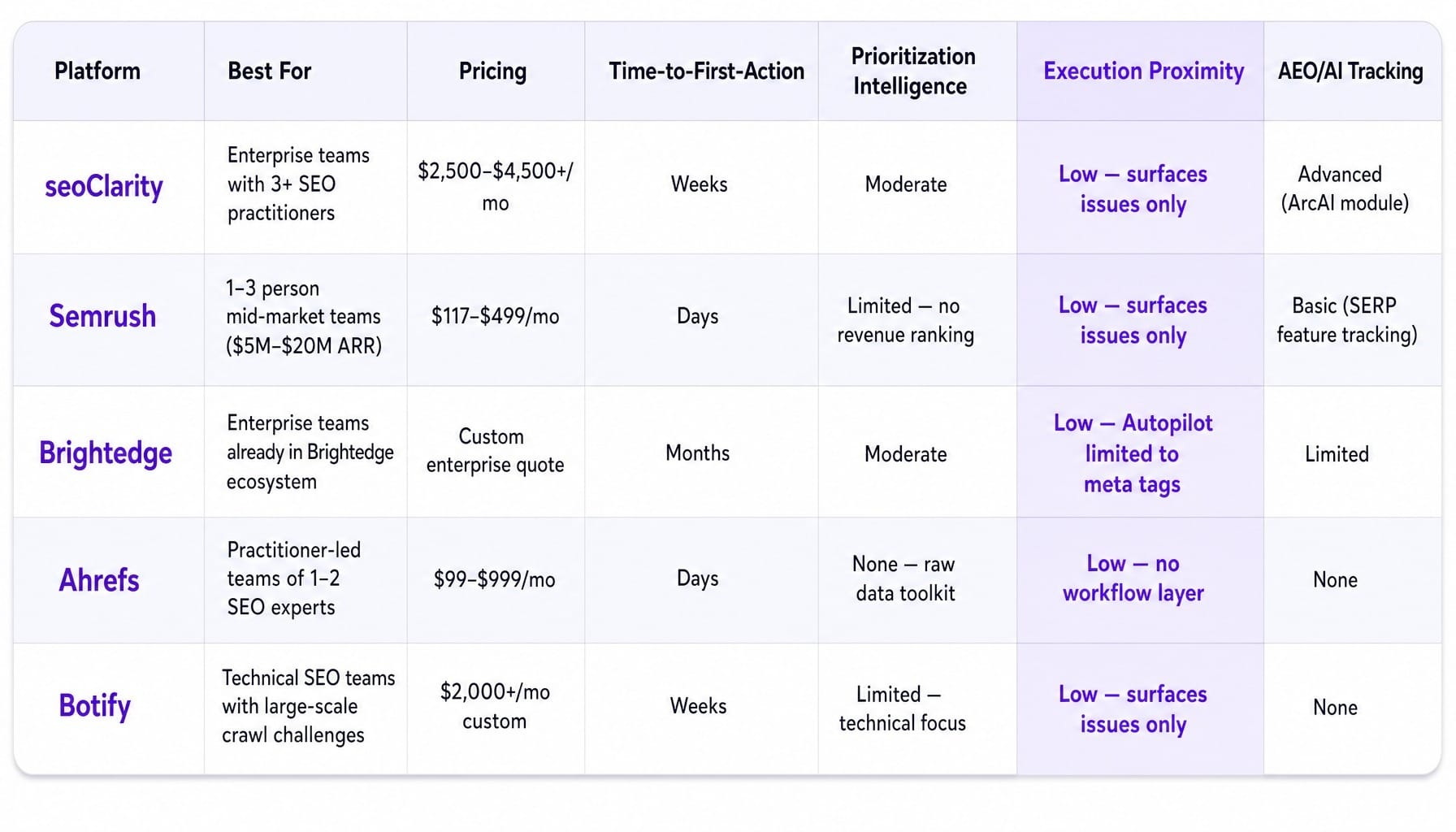 All five conductor competitors surface insights — none of them ship the fix.