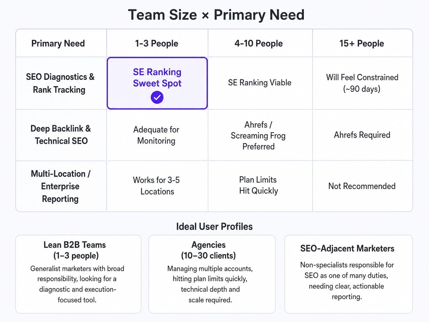 This SE Ranking review for B2B maps the platform's fit by team size and need