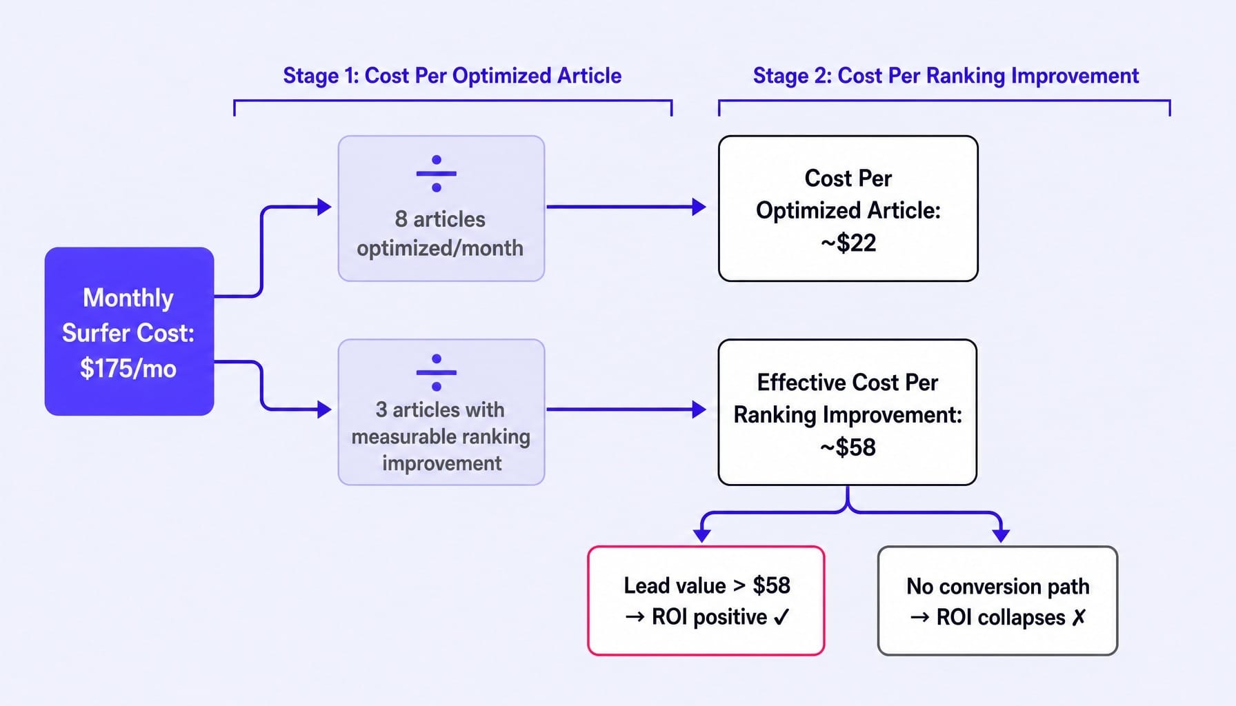 The ROI math that reveals whether Surfer SEO is worth it for your team.