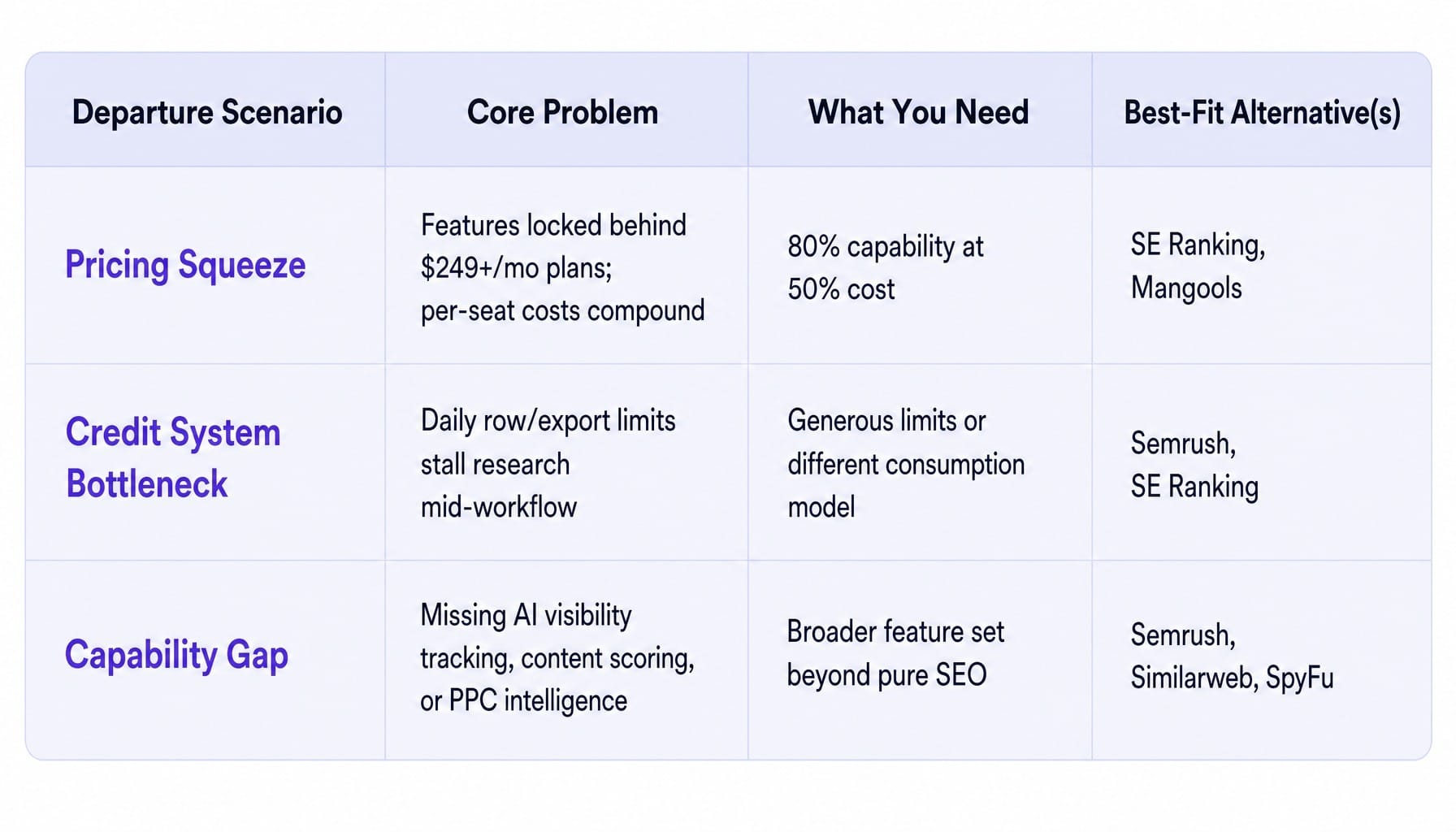 Diagnose your departure scenario before evaluating ahrefs competitors.