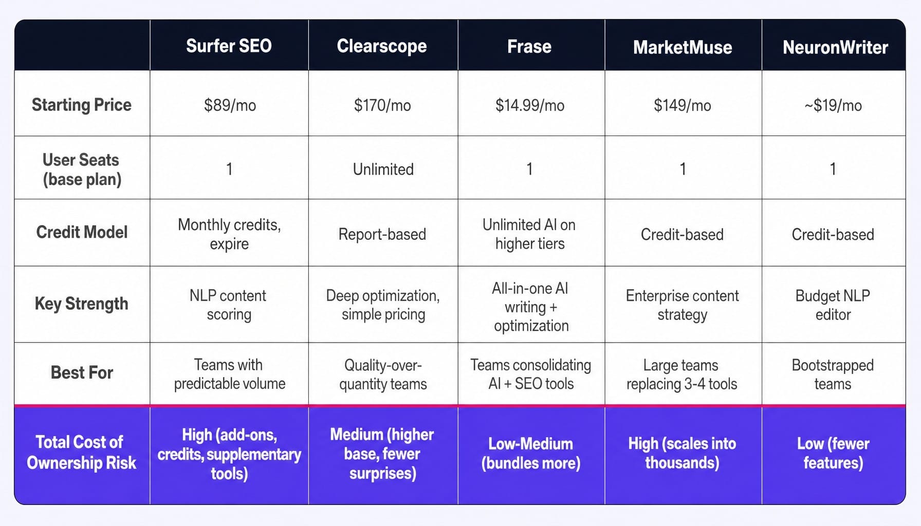 Surfer SEO price vs. competitors: total cost of ownership matters more than sticker price